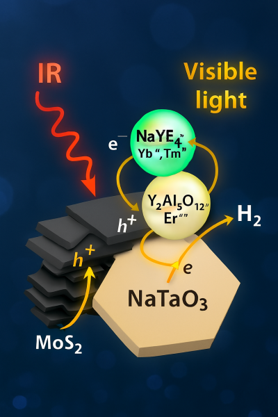 Hiệu quả tiến hóa hydro quang xúc tác từ phân tách methanol/nước sử dụng hạt nano Tm3+, Yb3+:NaYF4-Er3+:Y3Al5O12/MoS2-NaTaO3 dưới chiếu xạ ánh sáng hồng ngoại-khả kiến