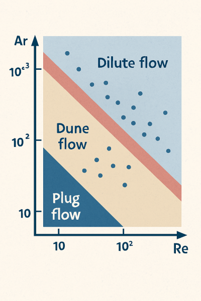 Biểu đồ chế độ dòng chảy trong hệ thống vận chuyển khí nén